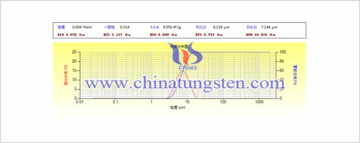 spherical tungsten powder PSD photo